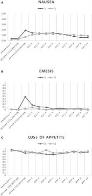 The Emesis Trial: Depressive Glioma Patients Are More Affected by Chemotherapy-Induced Nausea and Vomiting